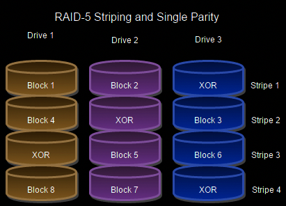 RAID5