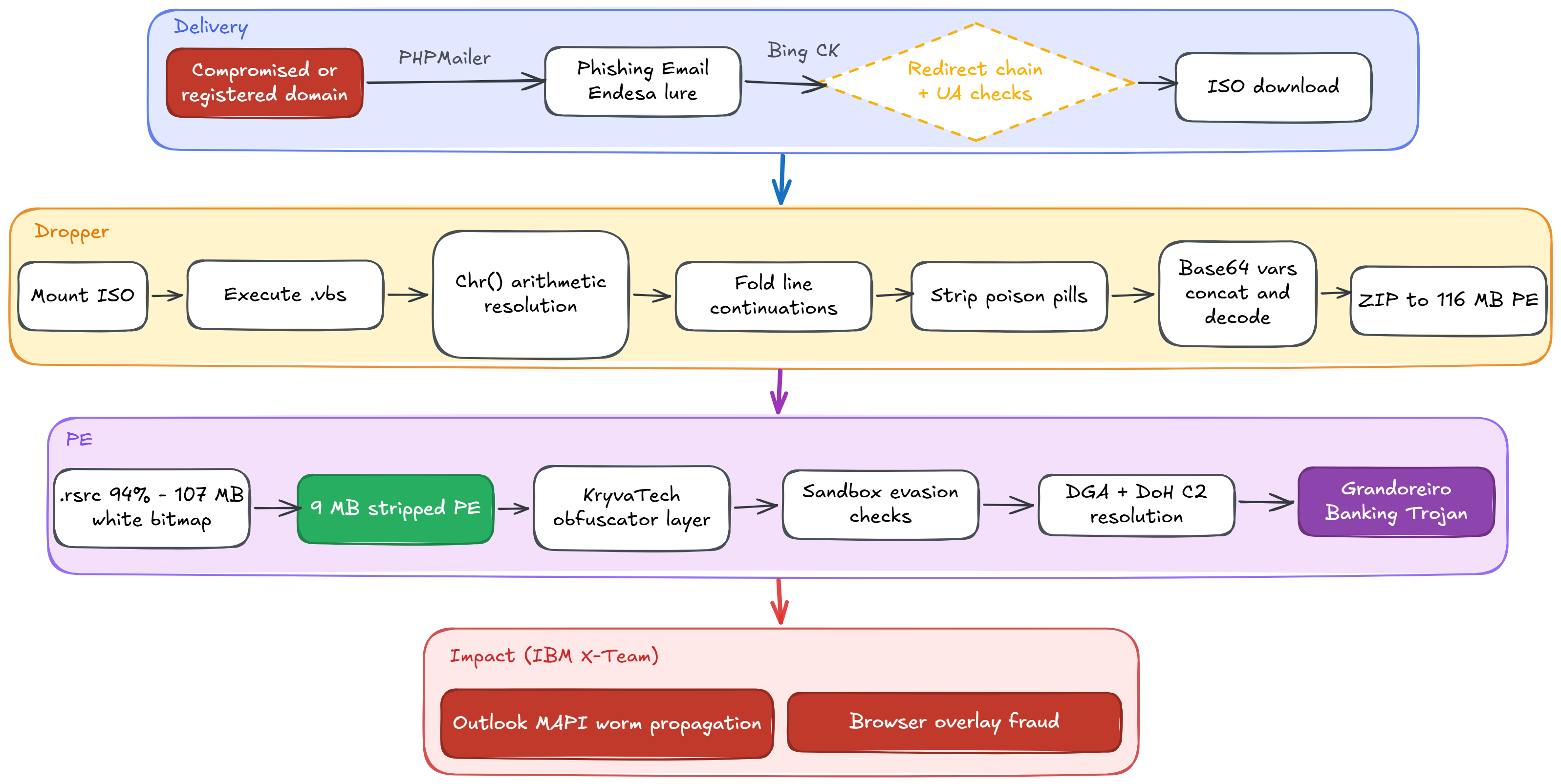 Flowchart