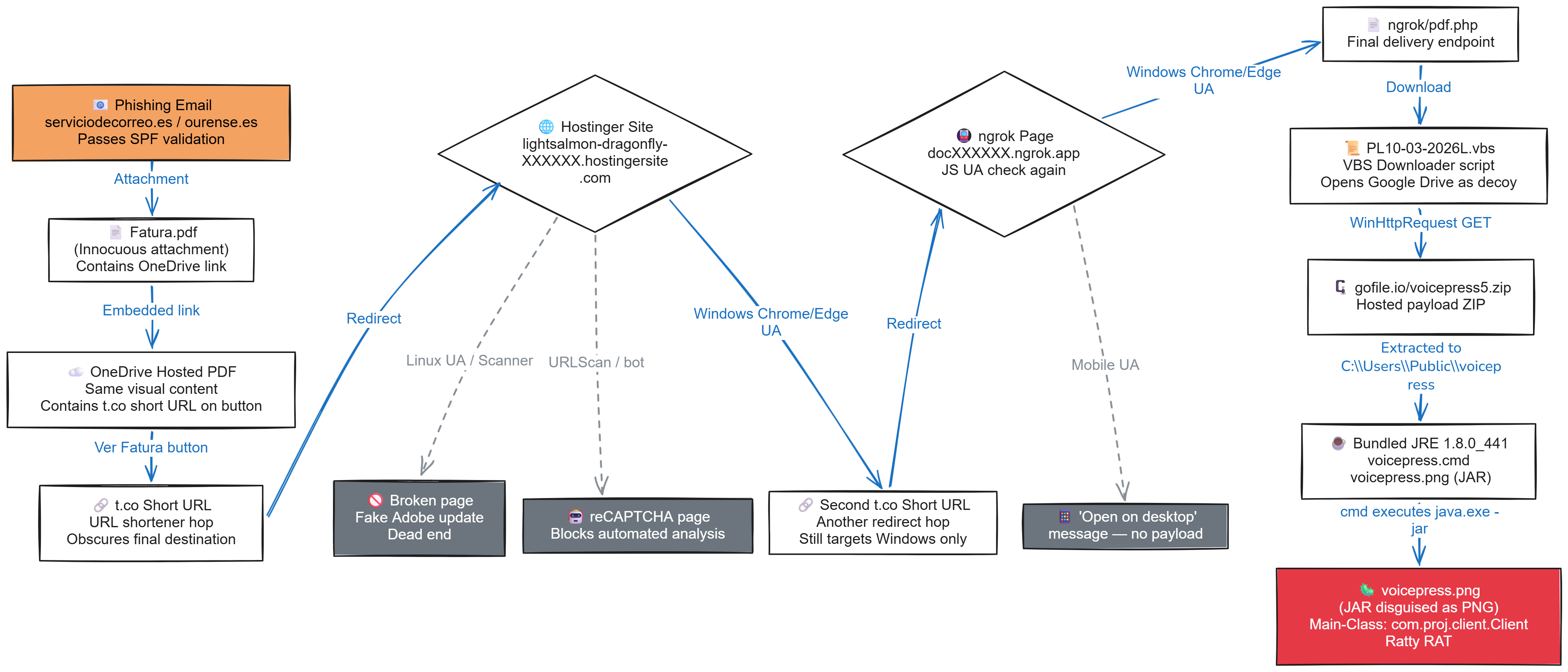 Infection chain