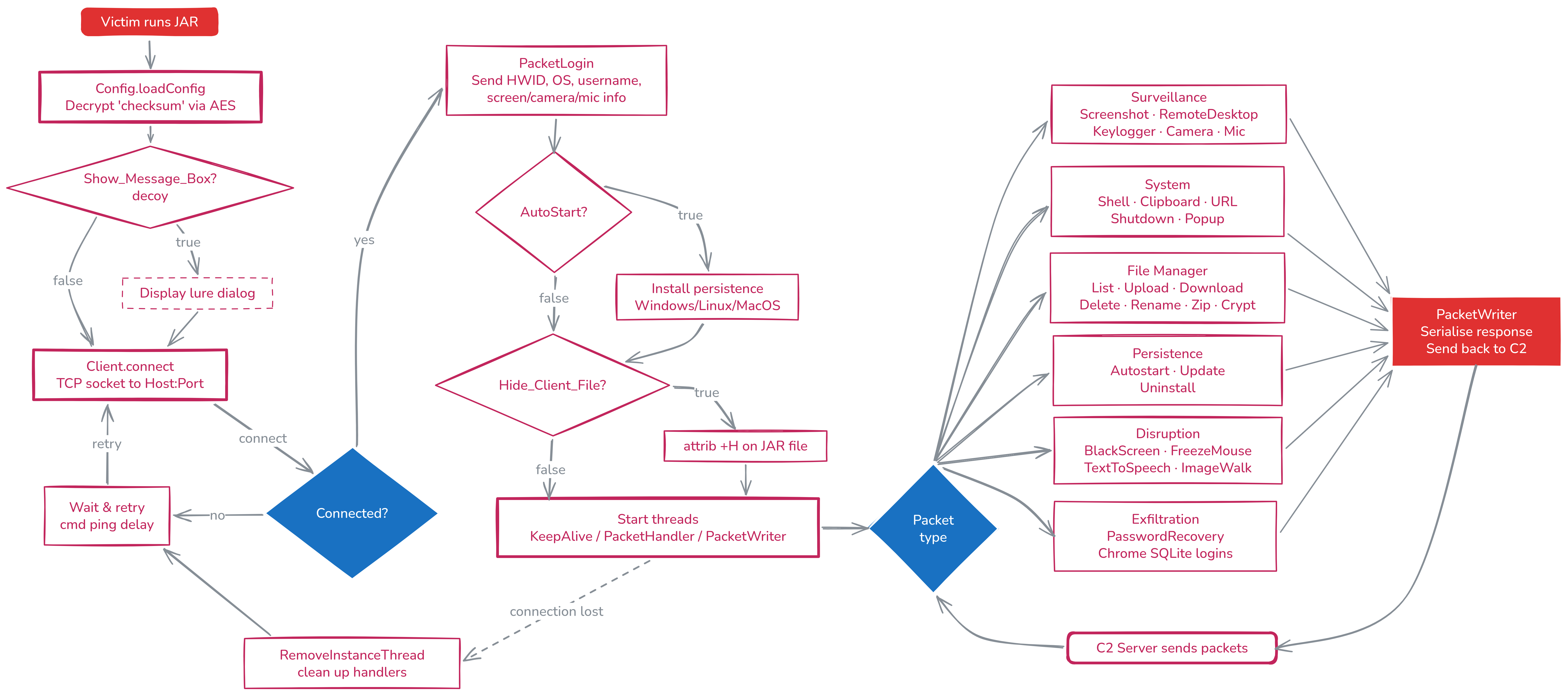 Infection chain